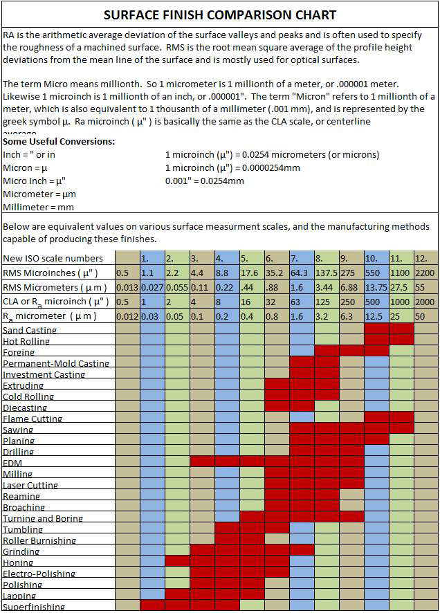 Rms Surface Finish Comparison Chart